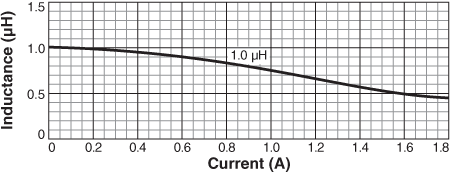 Inductance vs. Current