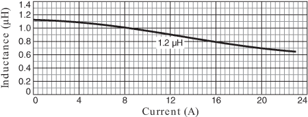 Inductance vs Current