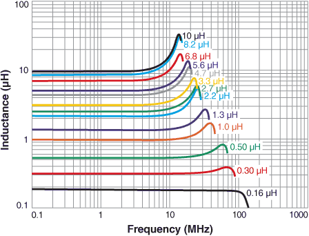 Inductance vs Frequency