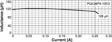 Inductance vs Current