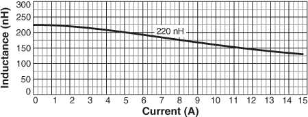 Inductance vs. Current