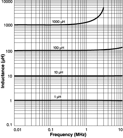 Inductance vs. Frequency