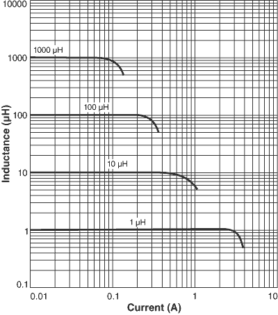 Inductance vs. Current