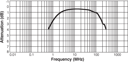 Frequency Response