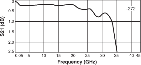 Insertion Loss