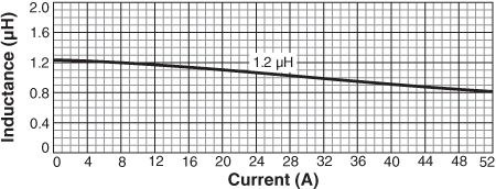 Inductance vs Current