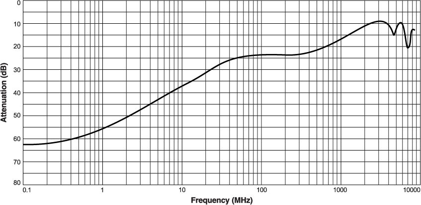 Attenuation vs Frequency (Scc21)