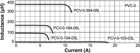 Inductance vs Current