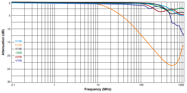 Attenuation vs Frequency