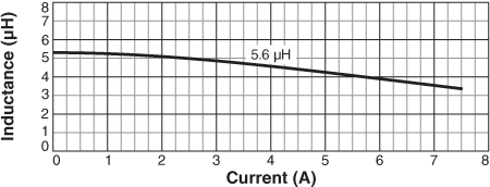 Inductance vs Current