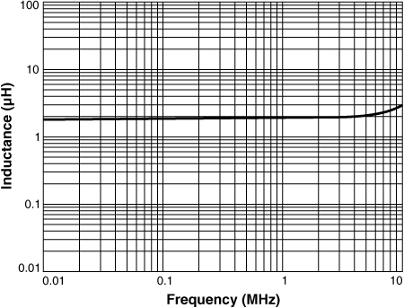 Inductance vs Frequency (B0358-C Planar Output Inductor)