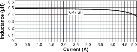 Inductance vs. Current