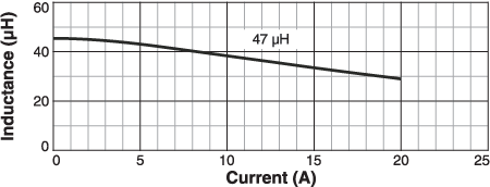 L vs Current