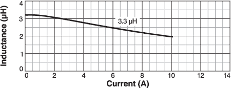 Inductance vs Current