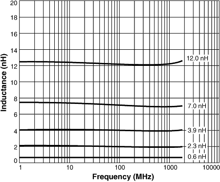 L vs Frequency