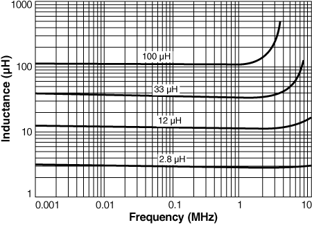 Inductance vs Frequency