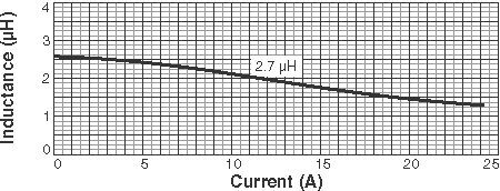 Inductance vs Current