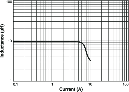 Inductance vs. Current