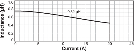 Inductance vs. Current