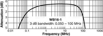 Frequency Response