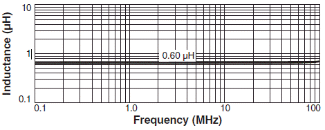 Typical L vs Frequency