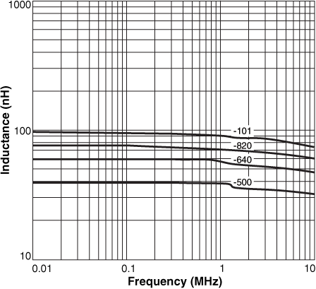 Inductance vs Frequency 
