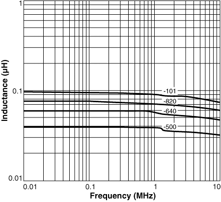 Inductance vs Frequency 