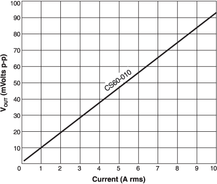 Typical Response CS60 Series 50/60 Hz Current Sensors