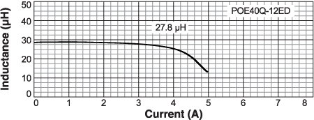 Inductance vs Current