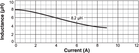 Inductance vs. Current