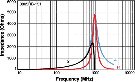 Impedance vs Frequency