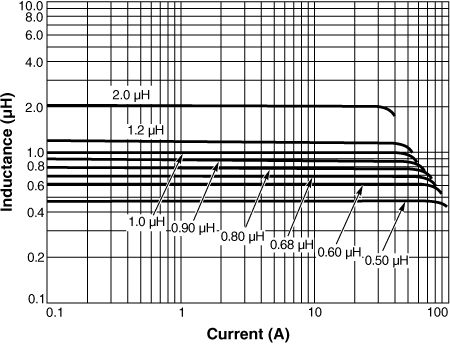 Inductance vs. Current 