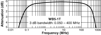 Frequency Response