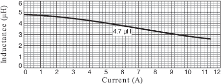 Inductance vs Current