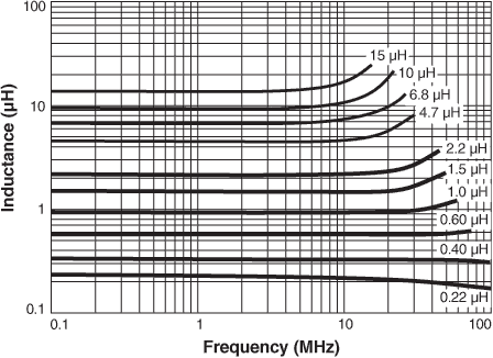 Inductance vs Frequency