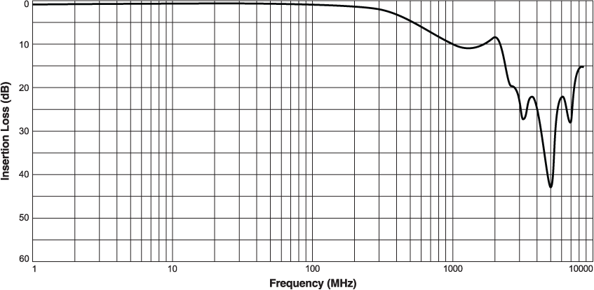 Insertion Loss (Sdd21)