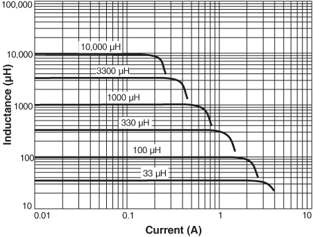 Inductance vs. Current