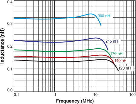 Inductance vs. Frequency