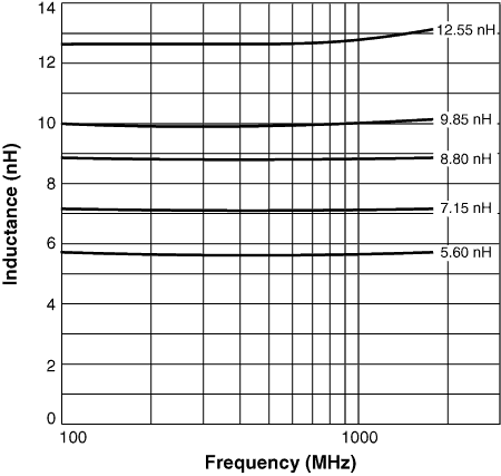 L vs Frequency