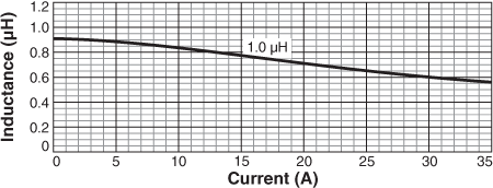 Inductance vs Current