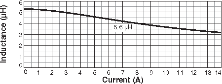 Inductance vs Current