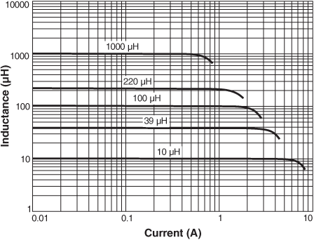 Inductance vs Current