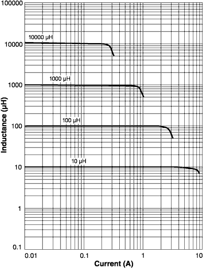 Inductance vs. Current