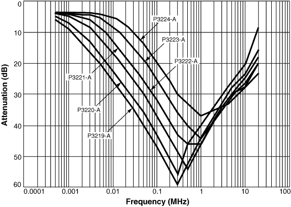 Common Mode Attenuation