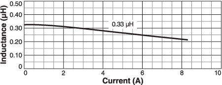 Inductance vs Current