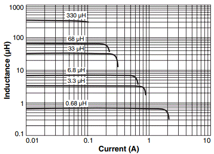 Inductance vs Current