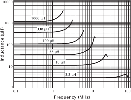 L vs Frequency