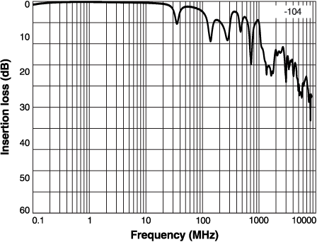 Insertion Loss