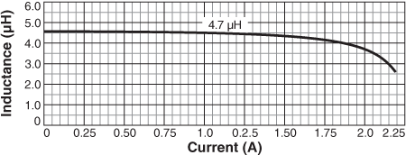 Inductance vs. Current