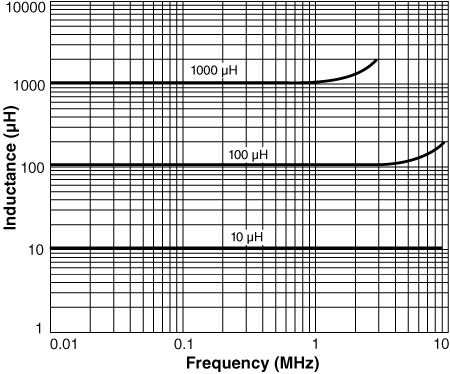 Inductance vs. Frequency